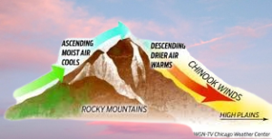 विश्व की स्थानीय पवने|चिनूक| फाॅन| सिराको|हरमट्टन|नार्वेस्टर विश्व की स्थानीय पवने