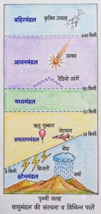 वायुमंडल की संरचना