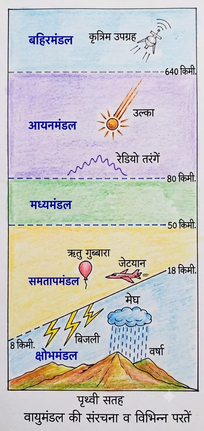 वायुमंडल की संरचना